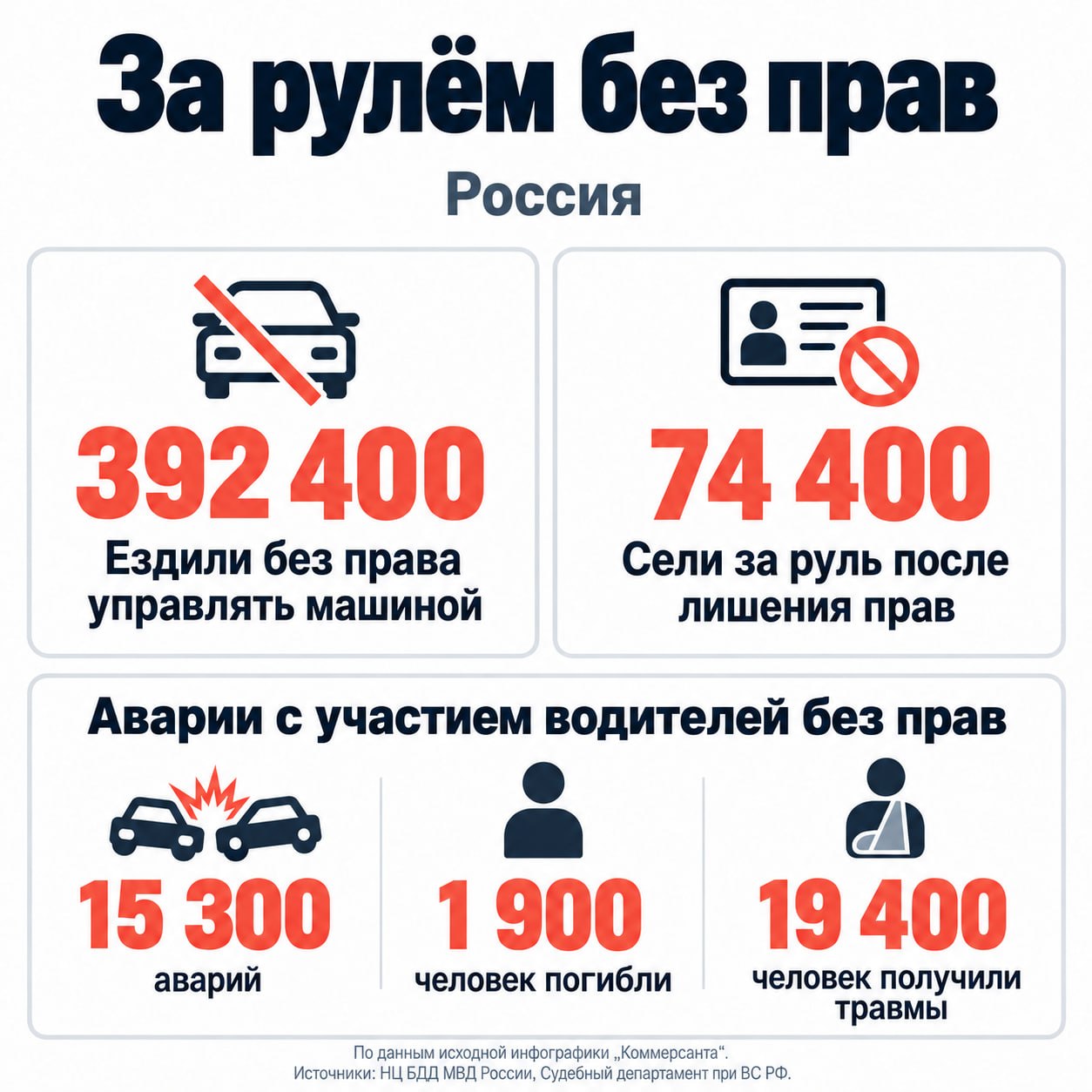 Сел за руль без прав — готовь 30 тысяч рублей!