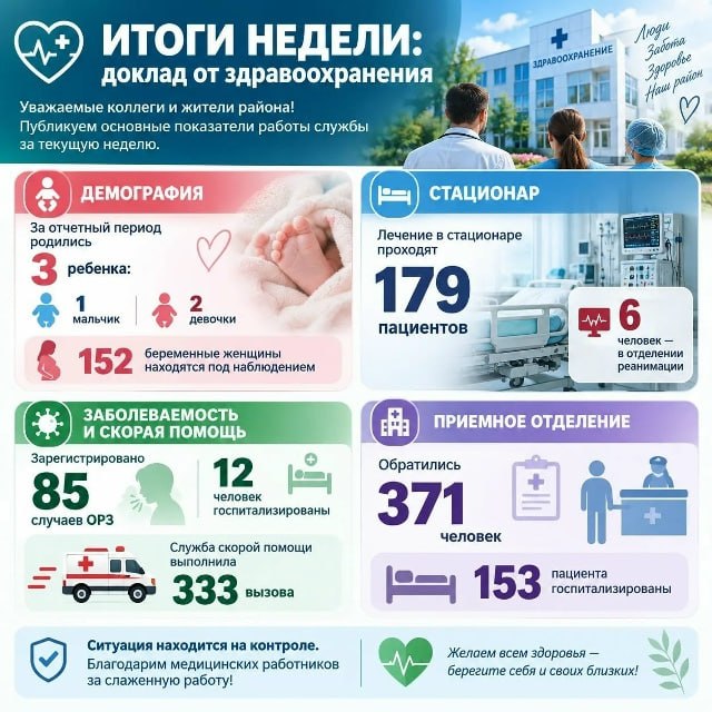 Азнакаевская ЦРБ подвела итоги недели