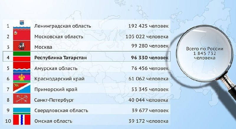 Татарстан занял четвёртое место в России по нехватке работников — нужны 96,3 тысячи человек