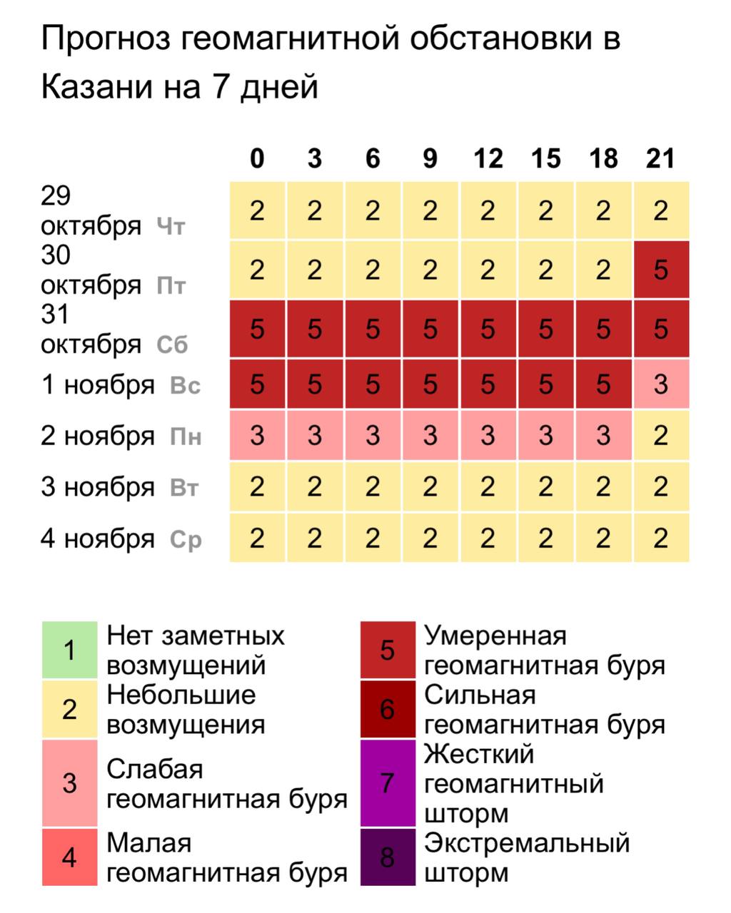 Магнитная буря уровня 5 ожидается в Казани на выходных